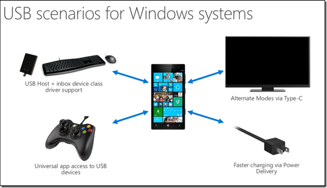 usb-Windows-Phone-Windows-10[1]