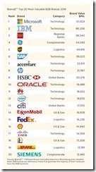 Microsoft-Brandz-Ranking-495x900[1]