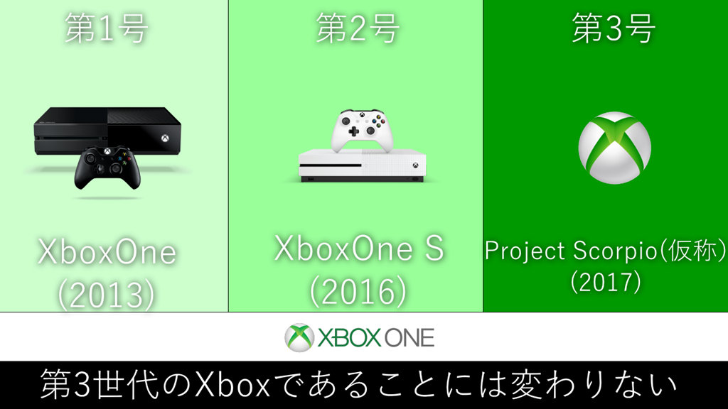 イメージカタログ 最新 Xbox One と Xbox360 の 違い