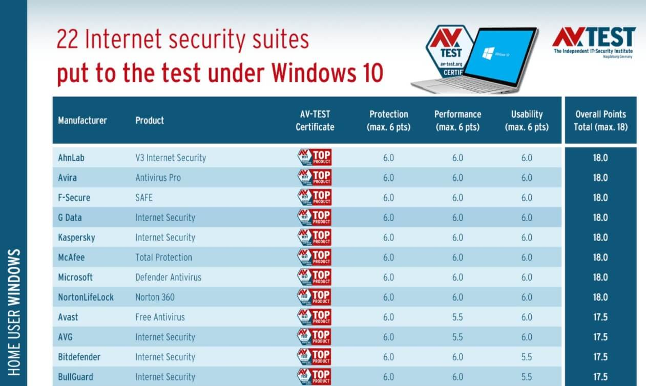 Windows 10向けアンチウィルスソフト、最高評価は「Microsoft Defender ウィルス対策」が維持。 WPTeq